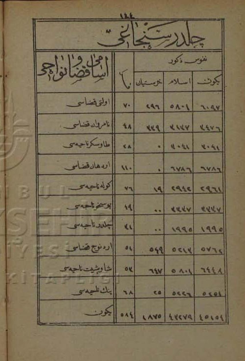 Childir Sanjak népessége az Erzurum Vilayet 1872-es évkönyve szerint alkotó: Devlet i Aliyye i Osmâniyye
