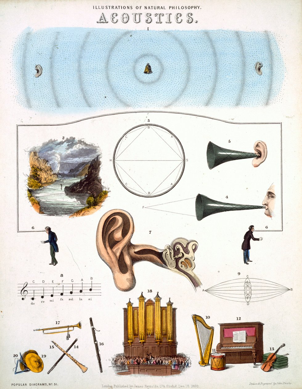 Akusztika, természetfilozófiai illusztrációk, megjelent a James Reynolds által kiadott "Popular Diagrams" című kötetben, London 1850. alkotó: John Emslie