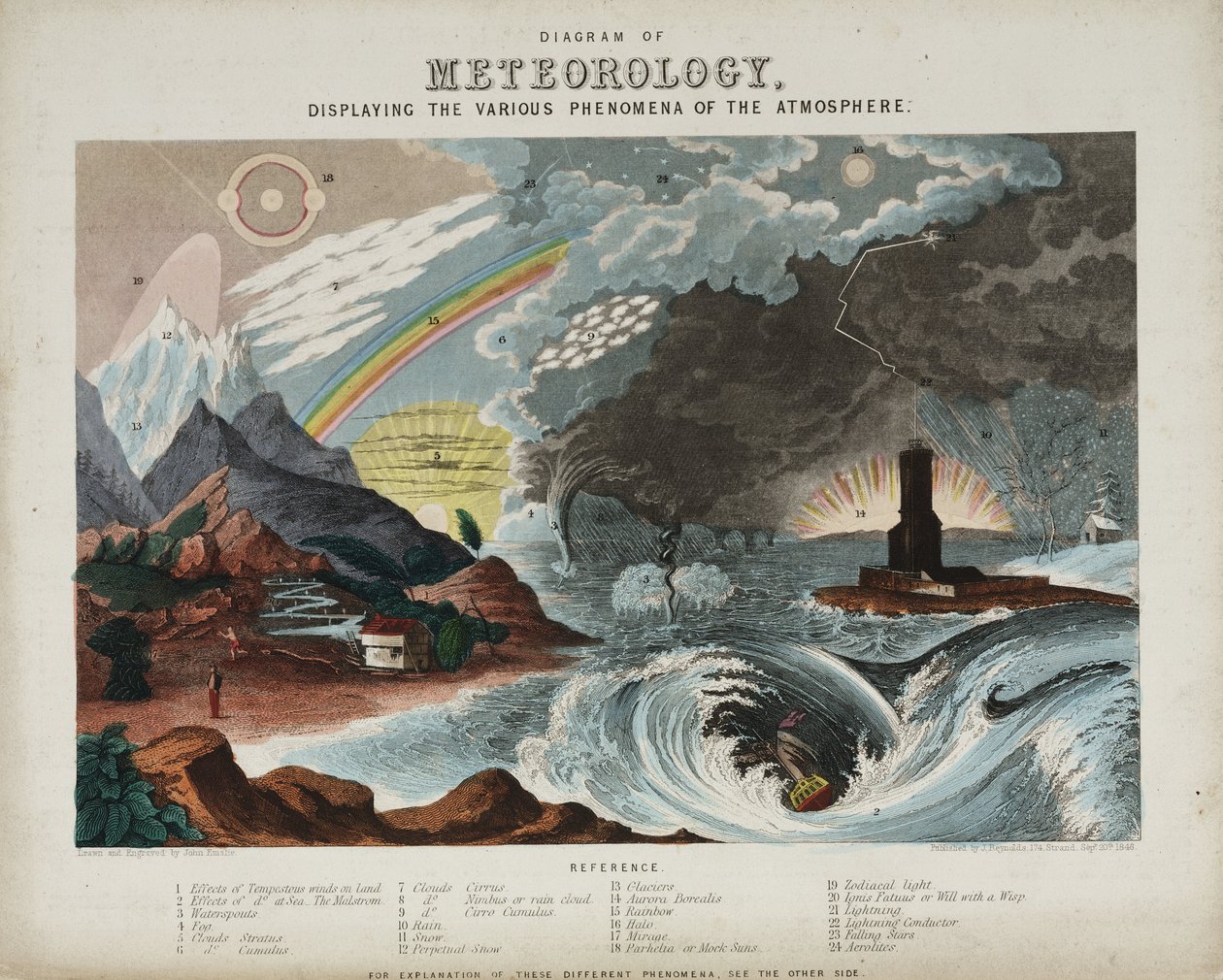 "A meteorológia diagramja" alkotó: Unbekannter Künstler