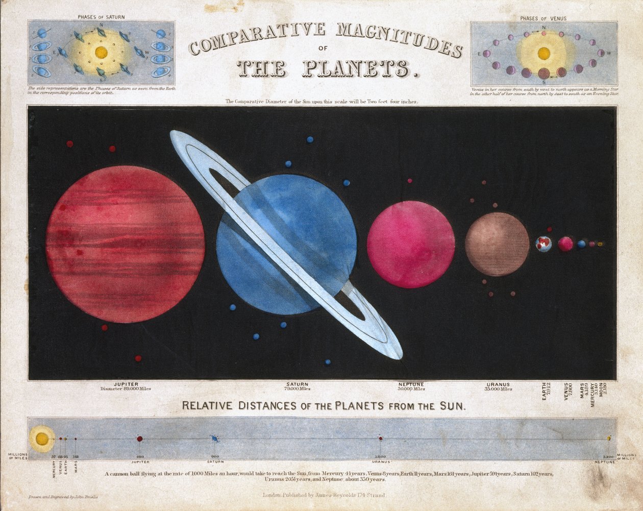 Comparative Magnitudes of the Planets”, 1851 alkotó: Frederick (attr. to) Barnard