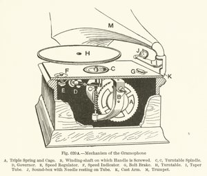 A gramofon mechanizmusa