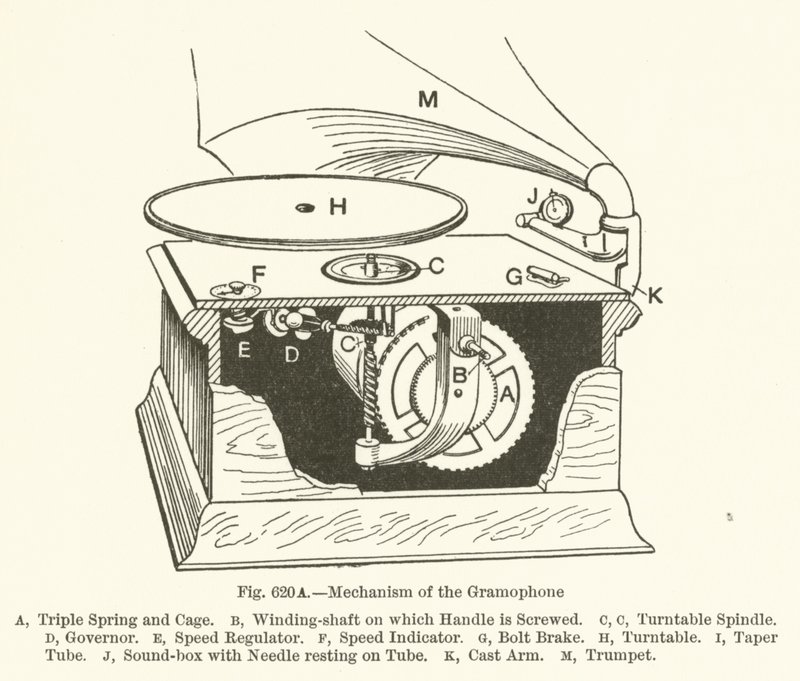 A gramofon mechanizmusa alkotó: English School